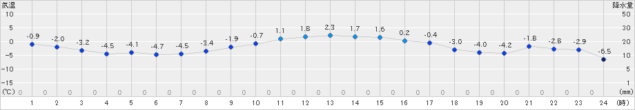 上札内(>2019年11月20日)のアメダスグラフ