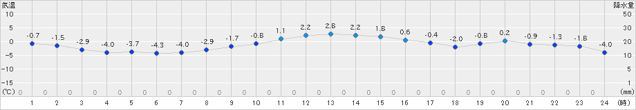 更別(>2019年11月20日)のアメダスグラフ