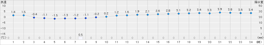 大間(>2019年11月20日)のアメダスグラフ