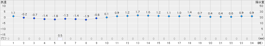 六ケ所(>2019年11月20日)のアメダスグラフ