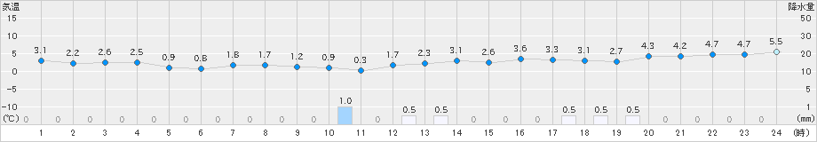 八森(>2019年11月20日)のアメダスグラフ