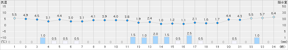 本荘(>2019年11月20日)のアメダスグラフ