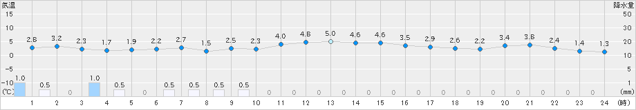 一関(>2019年11月20日)のアメダスグラフ