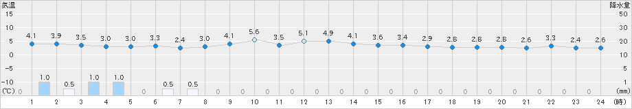 大衡(>2019年11月20日)のアメダスグラフ