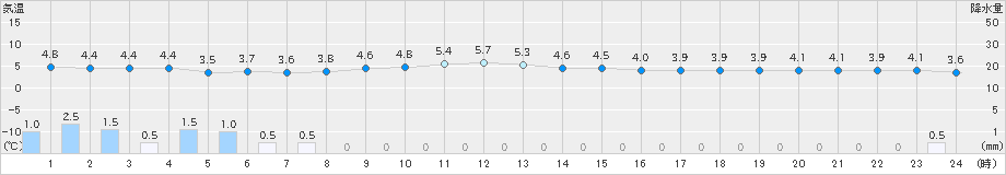 茂庭(>2019年11月20日)のアメダスグラフ