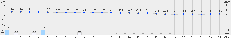 鷲倉(>2019年11月20日)のアメダスグラフ