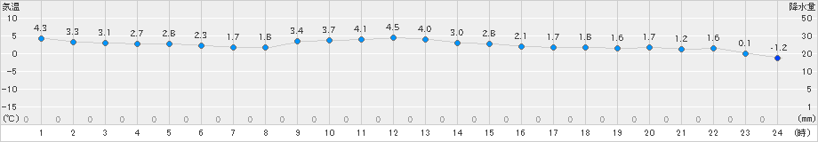 飯舘(>2019年11月20日)のアメダスグラフ