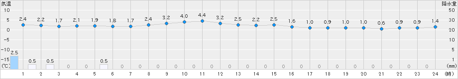 猪苗代(>2019年11月20日)のアメダスグラフ