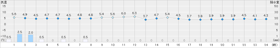 若松(>2019年11月20日)のアメダスグラフ