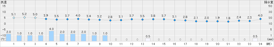 只見(>2019年11月20日)のアメダスグラフ