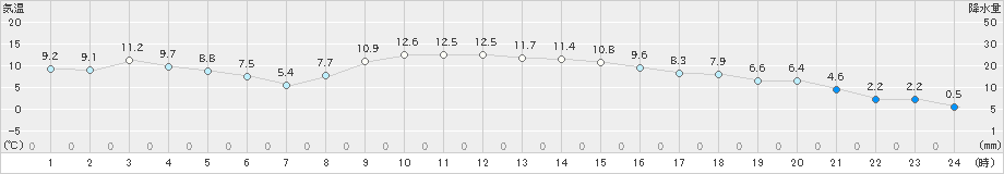 寄居(>2019年11月20日)のアメダスグラフ