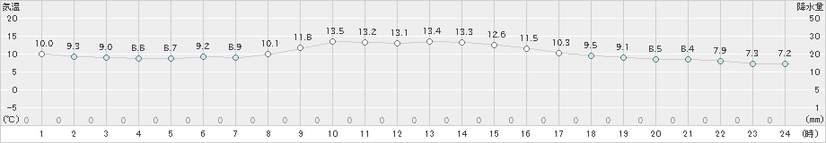 熊谷(>2019年11月20日)のアメダスグラフ