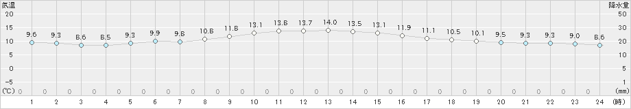 さいたま(>2019年11月20日)のアメダスグラフ