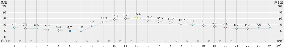 八王子(>2019年11月20日)のアメダスグラフ