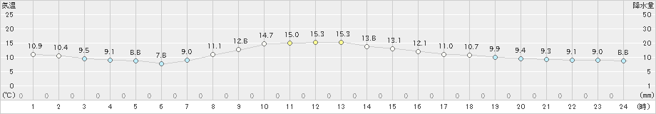 海老名(>2019年11月20日)のアメダスグラフ