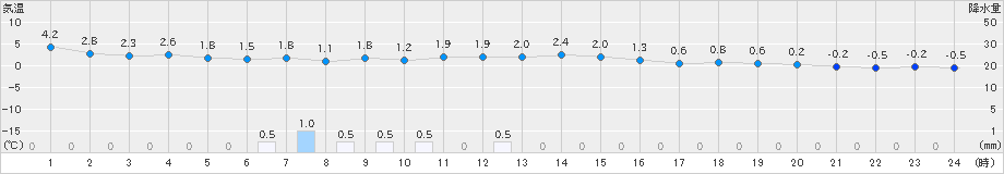 信濃町(>2019年11月20日)のアメダスグラフ