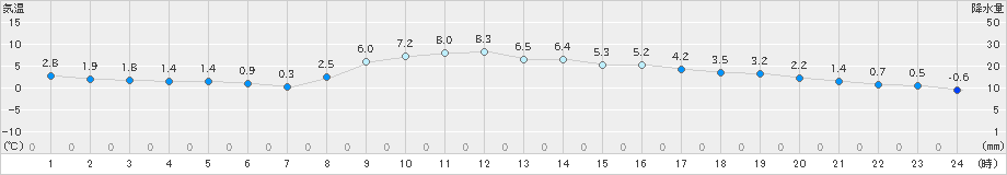 穂高(>2019年11月20日)のアメダスグラフ