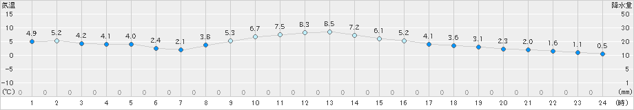 諏訪(>2019年11月20日)のアメダスグラフ