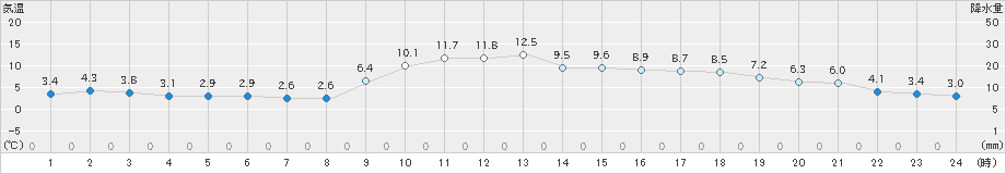 古関(>2019年11月20日)のアメダスグラフ