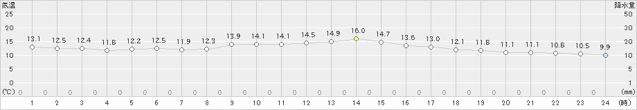 網代(>2019年11月20日)のアメダスグラフ