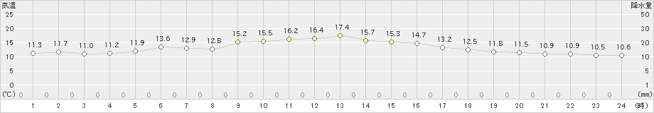 稲取(>2019年11月20日)のアメダスグラフ