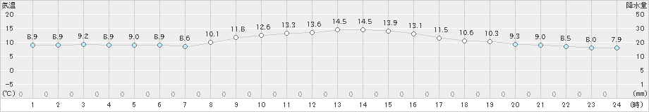 大府(>2019年11月20日)のアメダスグラフ