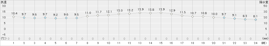 南知多(>2019年11月20日)のアメダスグラフ