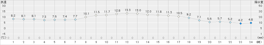 揖斐川(>2019年11月20日)のアメダスグラフ