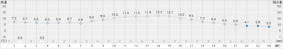 関ケ原(>2019年11月20日)のアメダスグラフ