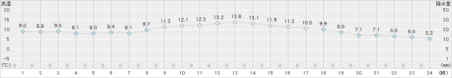 大垣(>2019年11月20日)のアメダスグラフ