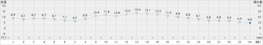 四日市(>2019年11月20日)のアメダスグラフ