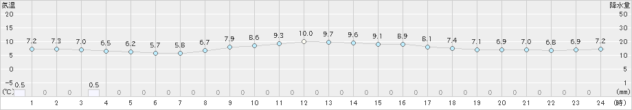 伏木(>2019年11月20日)のアメダスグラフ