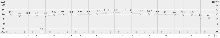 彦根(>2019年11月20日)のアメダスグラフ