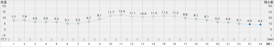 かつらぎ(>2019年11月20日)のアメダスグラフ