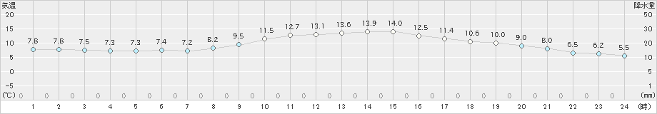 岡山(>2019年11月20日)のアメダスグラフ