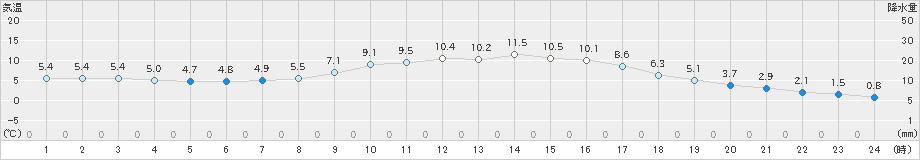 三次(>2019年11月20日)のアメダスグラフ