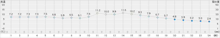 加計(>2019年11月20日)のアメダスグラフ