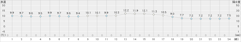 大田(>2019年11月20日)のアメダスグラフ