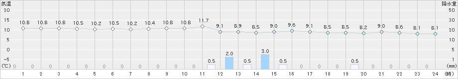 塩津(>2019年11月20日)のアメダスグラフ