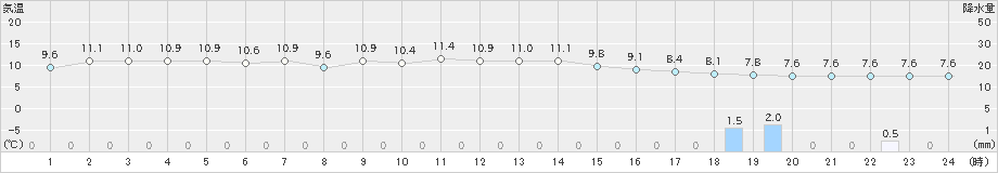 青谷(>2019年11月20日)のアメダスグラフ