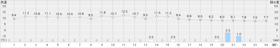 湖山(>2019年11月20日)のアメダスグラフ