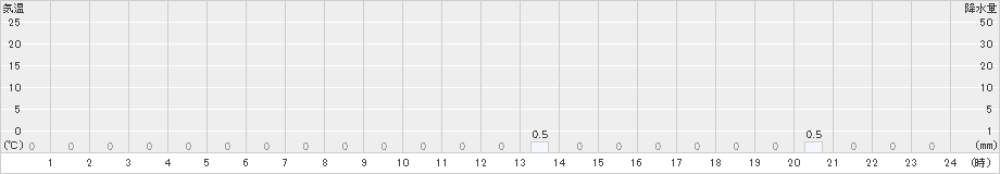 若桜(>2019年11月20日)のアメダスグラフ