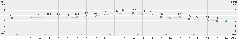 穴吹(>2019年11月20日)のアメダスグラフ