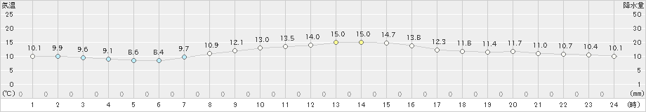 日和佐(>2019年11月20日)のアメダスグラフ