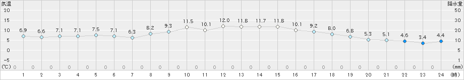 香南(>2019年11月20日)のアメダスグラフ