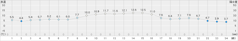 財田(>2019年11月20日)のアメダスグラフ