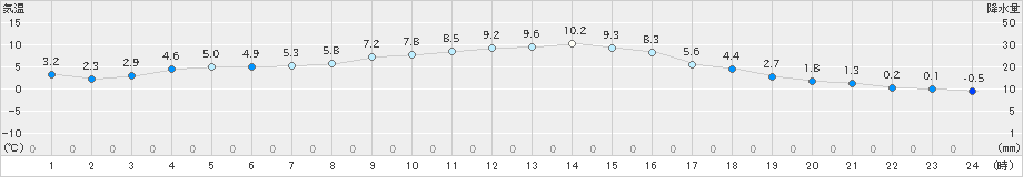 久万(>2019年11月20日)のアメダスグラフ