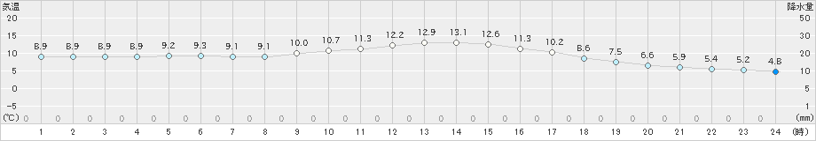 大栃(>2019年11月20日)のアメダスグラフ