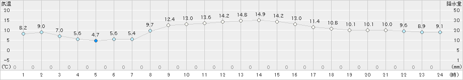 南国日章(>2019年11月20日)のアメダスグラフ