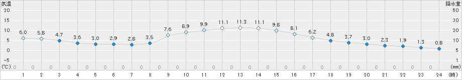 梼原(>2019年11月20日)のアメダスグラフ